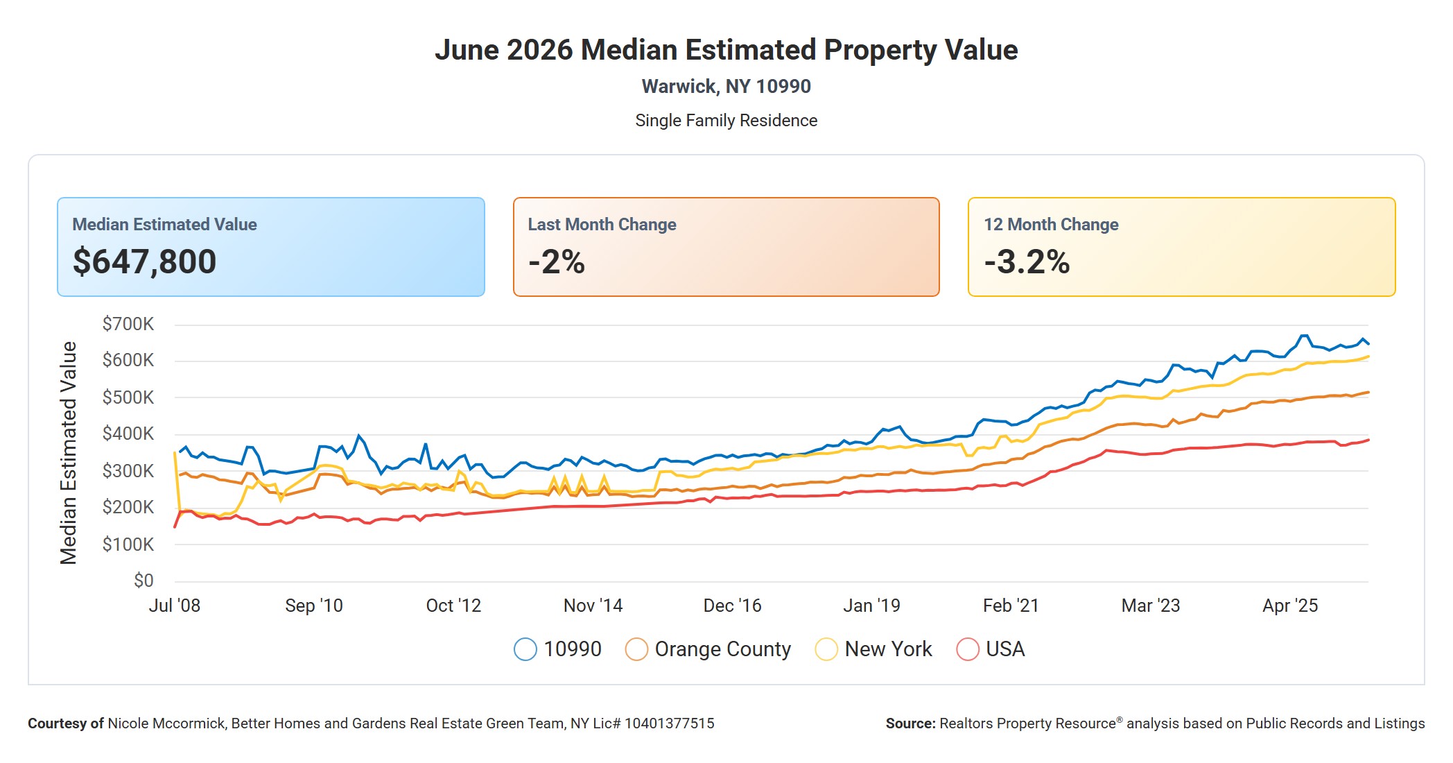Median Estimated Property Value