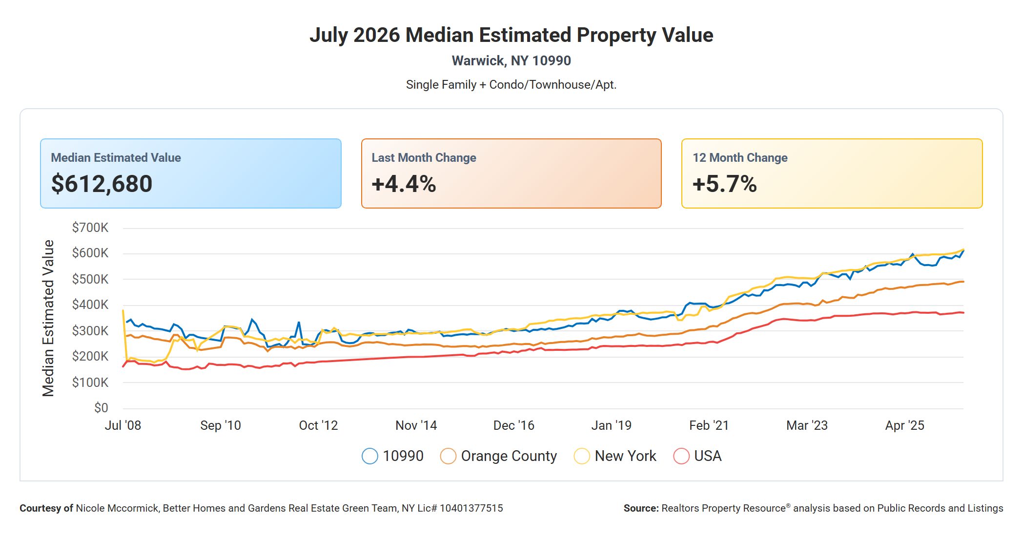 Median Estimated Property Value